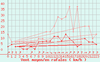 Courbe de la force du vent pour Berne Liebefeld (Sw)