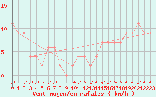 Courbe de la force du vent pour Kinloss