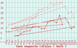 Courbe de la force du vent pour La Ciotat / Bec de l