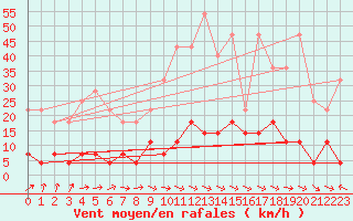 Courbe de la force du vent pour Tannas