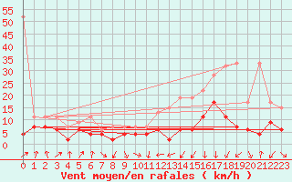 Courbe de la force du vent pour Payerne (Sw)