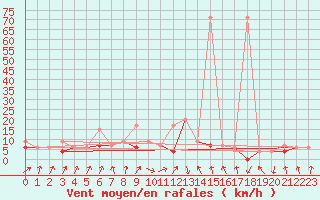 Courbe de la force du vent pour Berne Liebefeld (Sw)