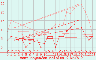 Courbe de la force du vent pour Dax (40)