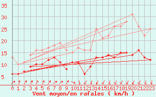 Courbe de la force du vent pour Lanvoc (29)