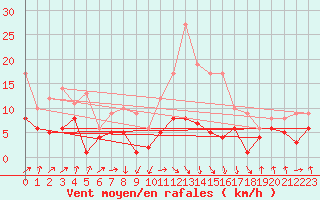 Courbe de la force du vent pour Lichtentanne