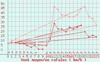 Courbe de la force du vent pour Muret (31)