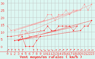 Courbe de la force du vent pour Ylivieska Airport