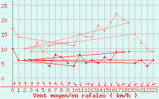 Courbe de la force du vent pour Pau (64)