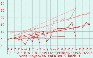 Courbe de la force du vent pour Deuselbach