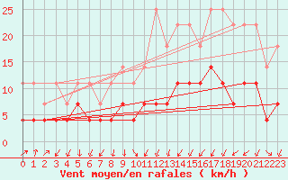 Courbe de la force du vent pour Weiden