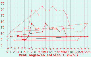 Courbe de la force du vent pour Kittila Kk