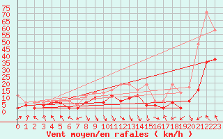Courbe de la force du vent pour Altdorf