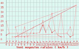 Courbe de la force du vent pour Fribourg / Posieux