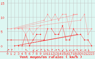 Courbe de la force du vent pour Grenoble/agglo Le Versoud (38)