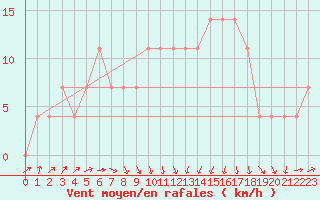 Courbe de la force du vent pour Neot Smadar