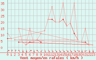 Courbe de la force du vent pour Al Hoceima