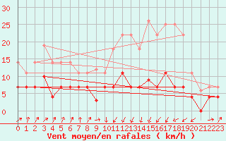 Courbe de la force du vent pour Figueras de Castropol