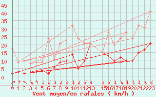 Courbe de la force du vent pour Formigures (66)