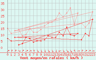 Courbe de la force du vent pour Balingen-Bronnhaupte