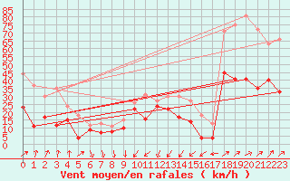 Courbe de la force du vent pour Porto-Vecchio (2A)