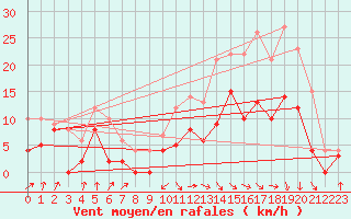 Courbe de la force du vent pour Auch (32)