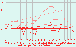 Courbe de la force du vent pour Muret (31)