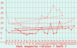 Courbe de la force du vent pour Nmes - Garons (30)