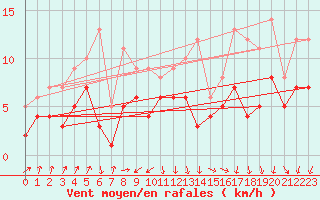 Courbe de la force du vent pour Muehldorf