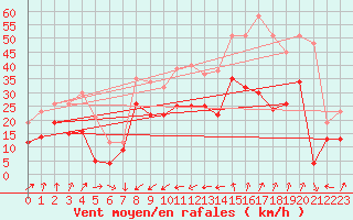 Courbe de la force du vent pour Porquerolles (83)