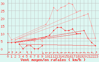 Courbe de la force du vent pour Flers (61)