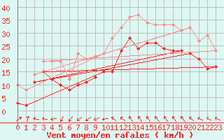 Courbe de la force du vent pour Montpellier (34)