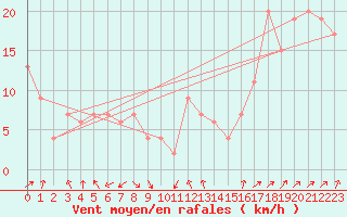 Courbe de la force du vent pour Monte S. Angelo