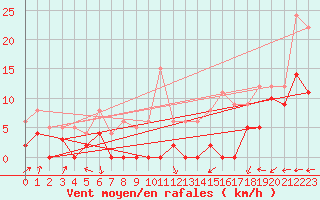 Courbe de la force du vent pour Salon-de-Provence (13)