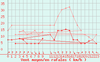 Courbe de la force du vent pour La Molina