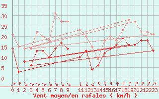 Courbe de la force du vent pour Leucate (11)