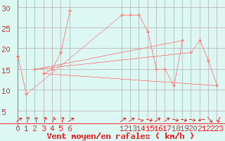 Courbe de la force du vent pour Damascus Int. Airport