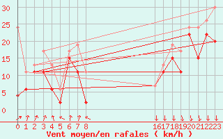 Courbe de la force du vent pour Piz Martegnas