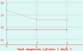 Courbe de la force du vent pour Ulkokalla