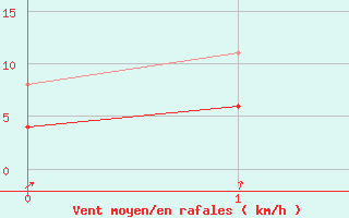 Courbe de la force du vent pour Haaren