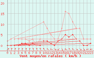 Courbe de la force du vent pour Le Vigan (30)