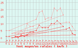 Courbe de la force du vent pour Bridel (Lu)