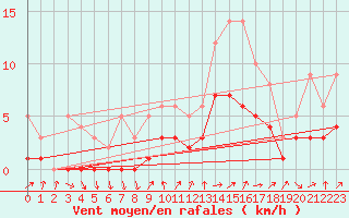 Courbe de la force du vent pour Recoules de Fumas (48)