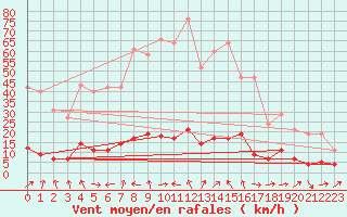 Courbe de la force du vent pour Grasque (13)