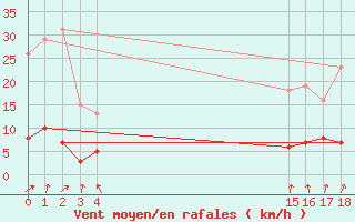 Courbe de la force du vent pour Boulaide (Lux)