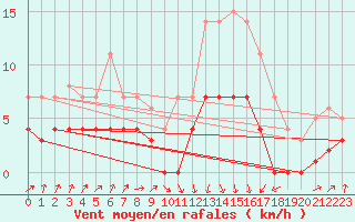 Courbe de la force du vent pour Figueras de Castropol