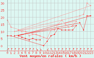 Courbe de la force du vent pour Visingsoe