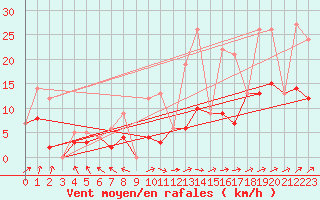 Courbe de la force du vent pour Morn de la Frontera