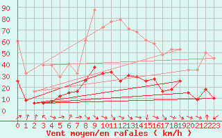 Courbe de la force du vent pour Malbosc (07)