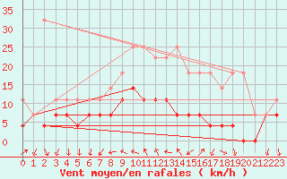 Courbe de la force du vent pour Buzenol (Be)