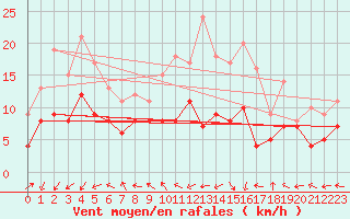 Courbe de la force du vent pour Biarritz (64)